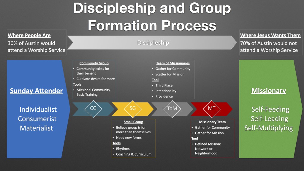 Group Formation Strategy